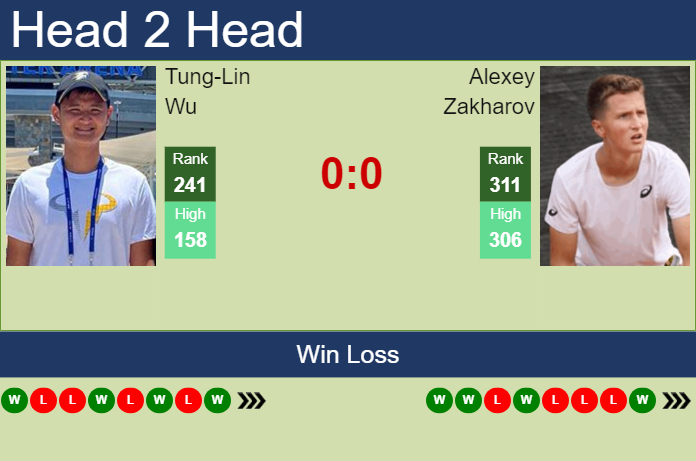 H2H, prediction of Tung-Lin Wu vs Alexey Zakharov in Yokohama Challenger with odds, preview, pick | 20th November 2024