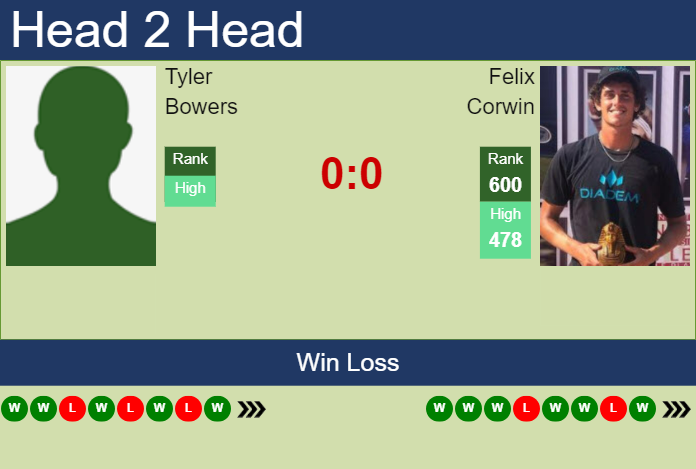 H2H, prediction of Tyler Bowers vs Felix Corwin in Champaign Challenger with odds, preview, pick | 11th November 2024