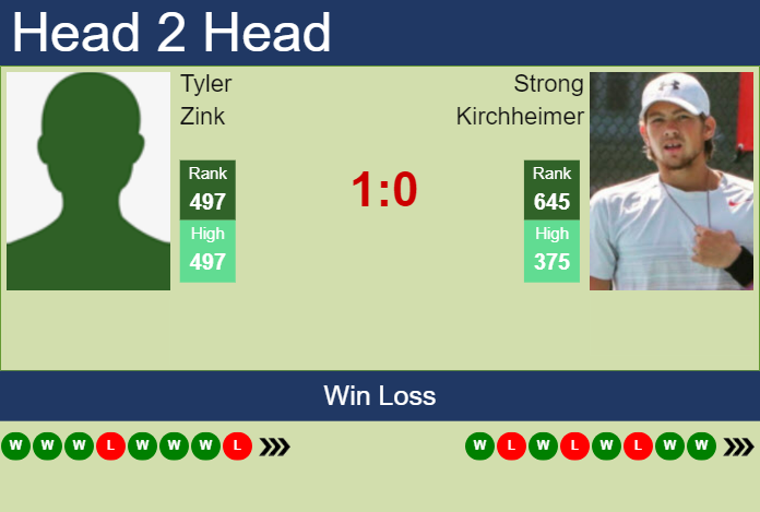 H2H, prediction of Tyler Zink vs Strong Kirchheimer in Champaign Challenger with odds, preview, pick | 12th November 2024