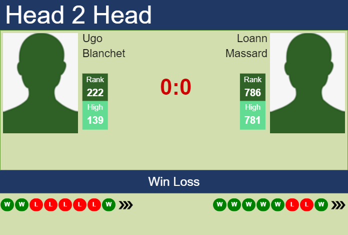 H2H, prediction of Ugo Blanchet vs Loann Massard in Lyon Challenger with odds, preview, pick | 13th November 2024