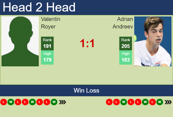 H2H, prediction of Valentin Royer vs Adrian Andreev in Lyon Challenger with odds, preview, pick | 13th November 2024