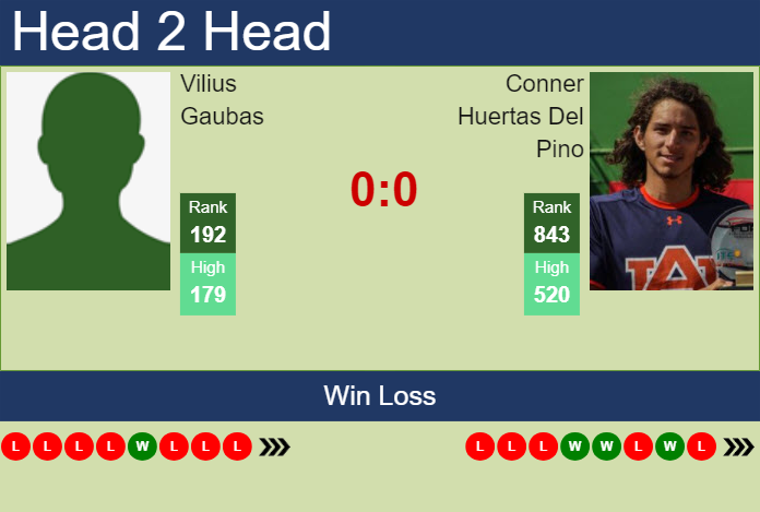 H2H, prediction of Vilius Gaubas vs Conner Huertas Del Pino in Lima 2 Challenger with odds, preview, pick | 4th November 2024