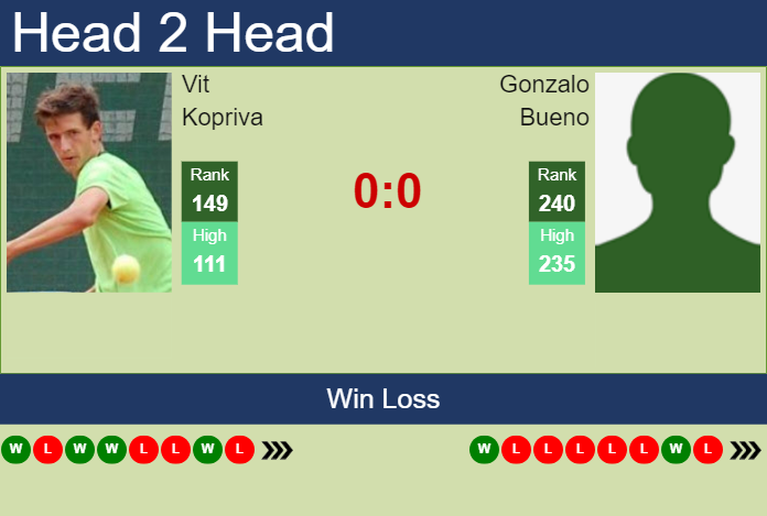 H2H, prediction of Vit Kopriva vs Gonzalo Bueno in Lima 2 Challenger with odds, preview, pick | 5th November 2024