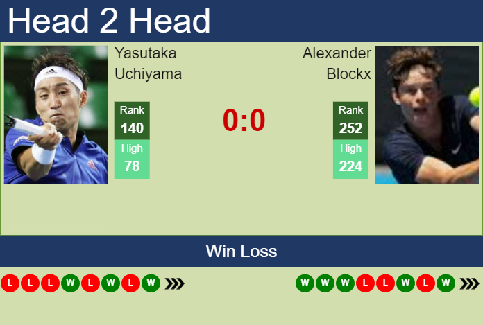 H2H, prediction of Yasutaka Uchiyama vs Alexander Blockx in Matsuyama Challenger with odds, preview, pick | 6th November 2024