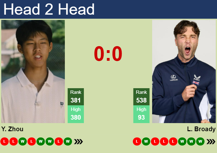 H2H, prediction of Yi Zhou vs Liam Broady in Matsuyama Challenger with odds, preview, pick | 4th November 2024