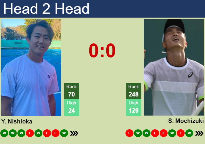 H2H, prediction of Yoshihito Nishioka vs Shintaro Mochizuki in Yokkaichi Challenger with odds, preview, pick | 28th November 2024