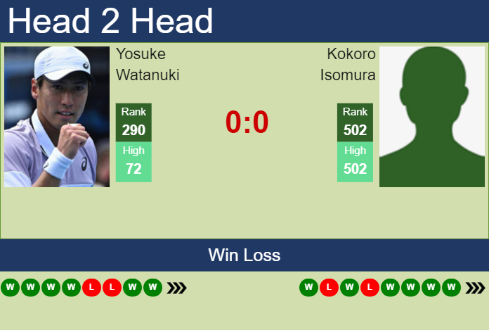 H2H, prediction of Yosuke Watanuki vs Kokoro Isomura in Matsuyama Challenger with odds, preview, pick | 8th November 2024