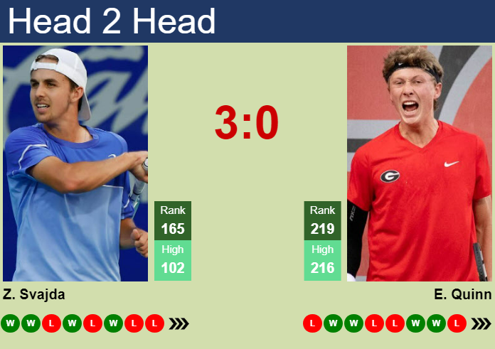 H2H, prediction of Zachary Svajda vs Ethan Quinn in Knoxville Challenger with odds, preview, pick | 4th November 2024