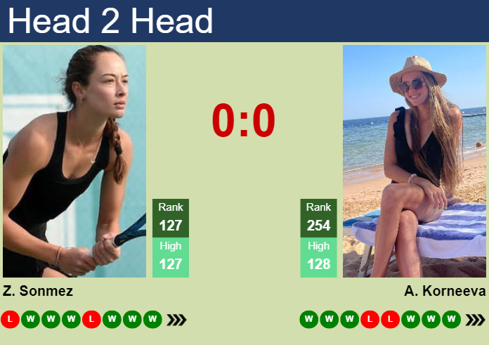 Prediction and head to head Zeynep Sonmez vs. Alina Korneeva