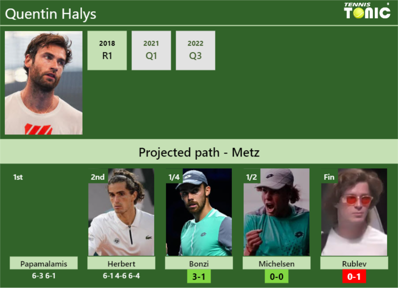 [UPDATED QF]. Prediction, H2H of Quentin Halys’s draw vs Bonzi, Michelsen, Rublev to win the Metz