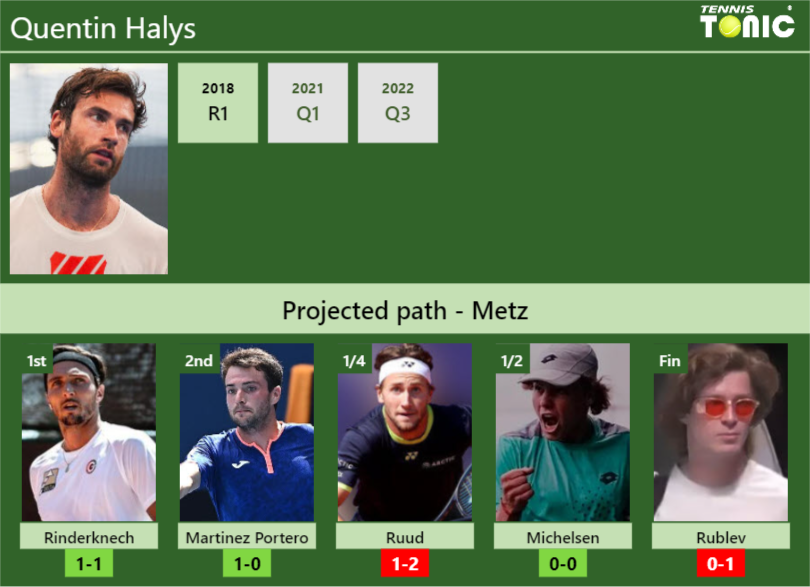 METZ DRAW. Quentin Halys’s prediction with Rinderknech next. H2H and rankings