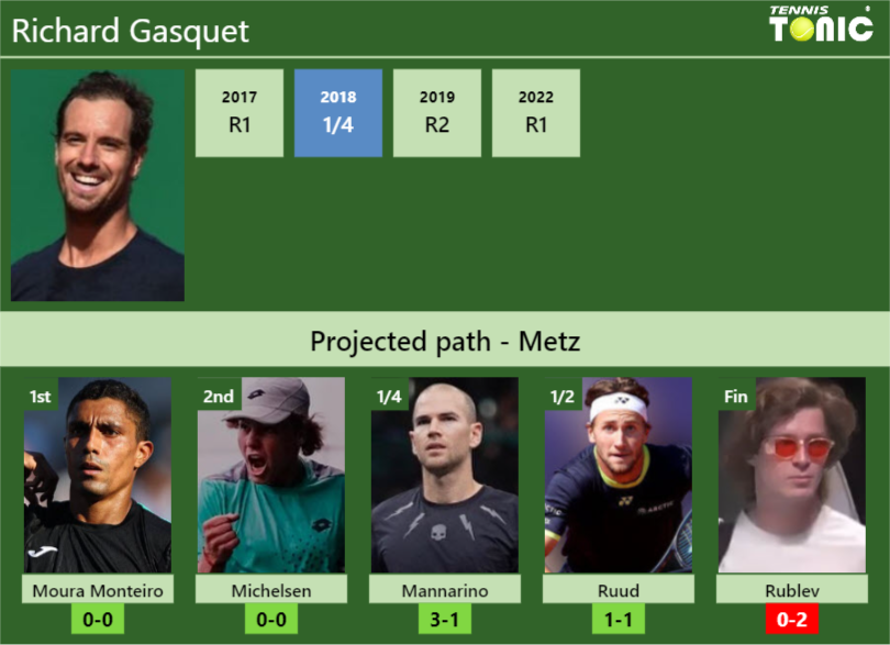 METZ DRAW. Richard Gasquet’s prediction with Moura Monteiro next. H2H and rankings