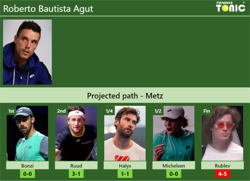 METZ DRAW. Roberto Bautista Agut’s prediction with Bonzi next. H2H and rankings