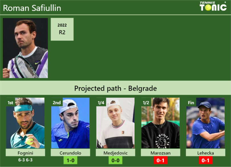 [UPDATED R2]. Prediction, H2H of Roman Safiullin’s draw vs Cerundolo, Medjedovic, Marozsan, Lehecka to win the Belgrade