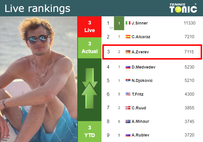 LIVE RANKINGS. Zverev’s rankings prior to facing Rune in Paris