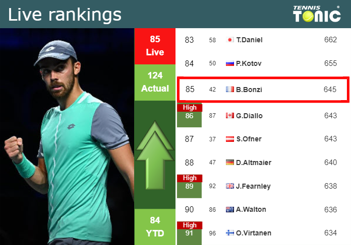 LIVE RANKINGS. Bonzi improves his ranking before competing against Norrie in Metz