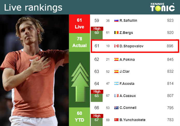 LIVE RANKINGS. Shapovalov improves his position
 prior to fighting against Medjedovic in Belgrade