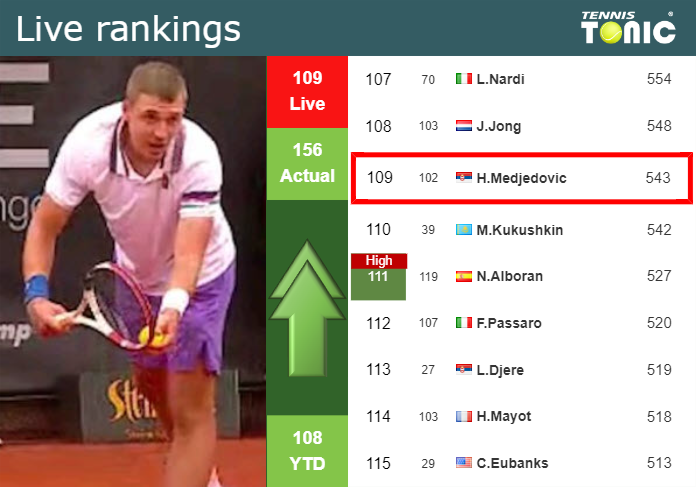 LIVE RANKINGS. Medjedovic improves his rank before playing Shapovalov in Belgrade