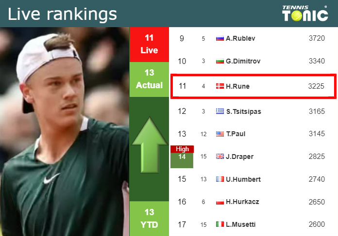 LIVE RANKINGS. Rune improves his position
 prior to playing Zverev in Paris