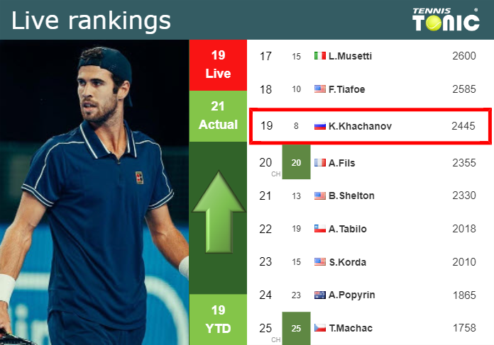 LIVE RANKINGS. Khachanov improves his ranking ahead of squaring off with Humbert in Paris