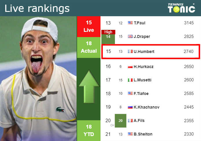 LIVE RANKINGS. Humbert betters his rank before fighting against Khachanov in Paris