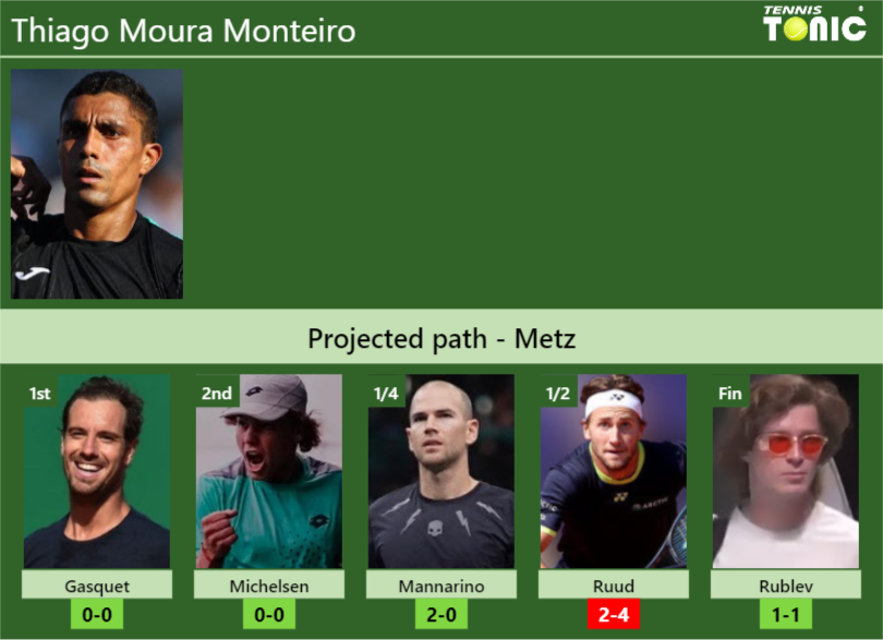 METZ DRAW. Thiago Moura Monteiro’s prediction with Gasquet next. H2H and rankings