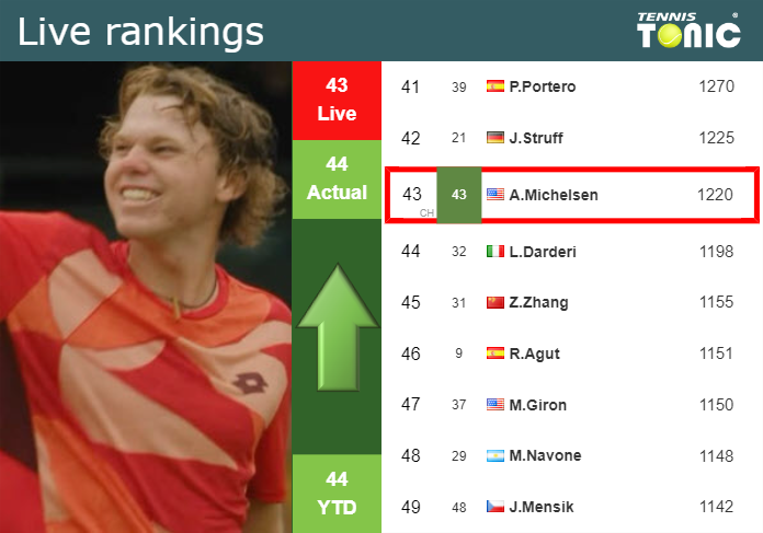 LIVE RANKINGS. Michelsen improves his rank just before squaring off with Yunchaokete in Metz