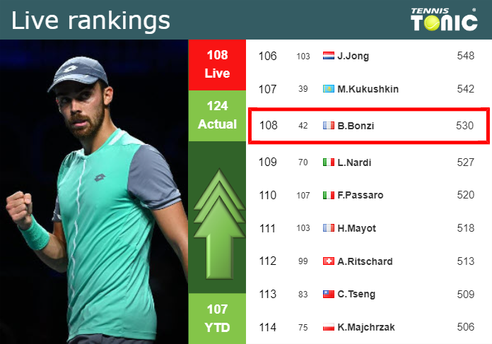 LIVE RANKINGS. Bonzi improves his rank right before playing Halys in Metz