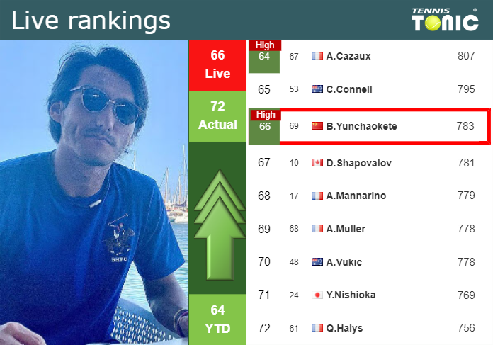 LIVE RANKINGS. Yunchaokete reaches a new career-high prior to taking on Michelsen in Metz