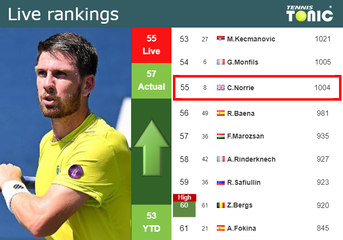 LIVE RANKINGS. Norrie improves his position
 ahead of taking on Bergs in Metz