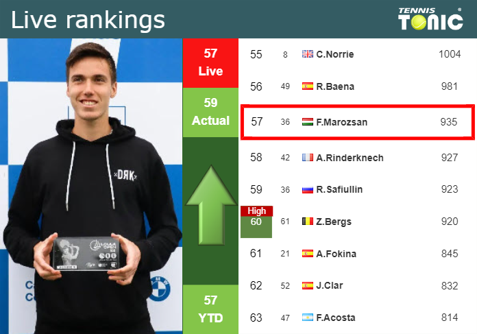 LIVE RANKINGS. Marozsan betters his ranking right before squaring off with Djere in Belgrade