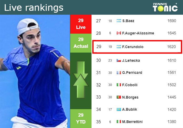 LIVE RANKINGS. Cerundolo’s rankings ahead of taking on Medjedovic in Belgrade