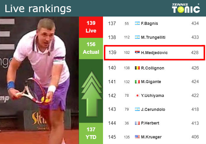 LIVE RANKINGS. Medjedovic betters his position
 prior to fighting against Cerundolo in Belgrade