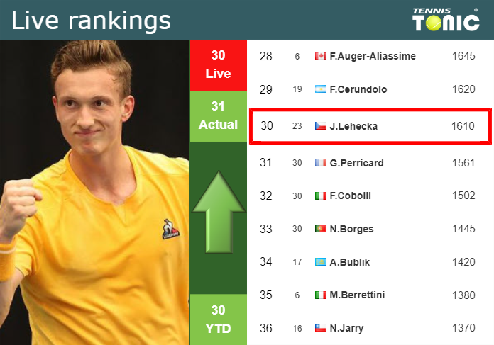 LIVE RANKINGS. Lehecka improves his ranking before playing Klein in Belgrade