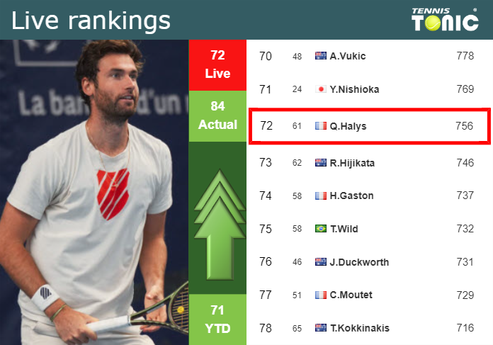 LIVE RANKINGS. Halys improves his ranking just before squaring off with Bonzi in Metz