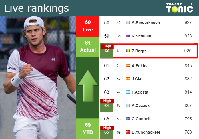 LIVE RANKINGS. Bergs reaches a new career-high before playing Norrie in Metz