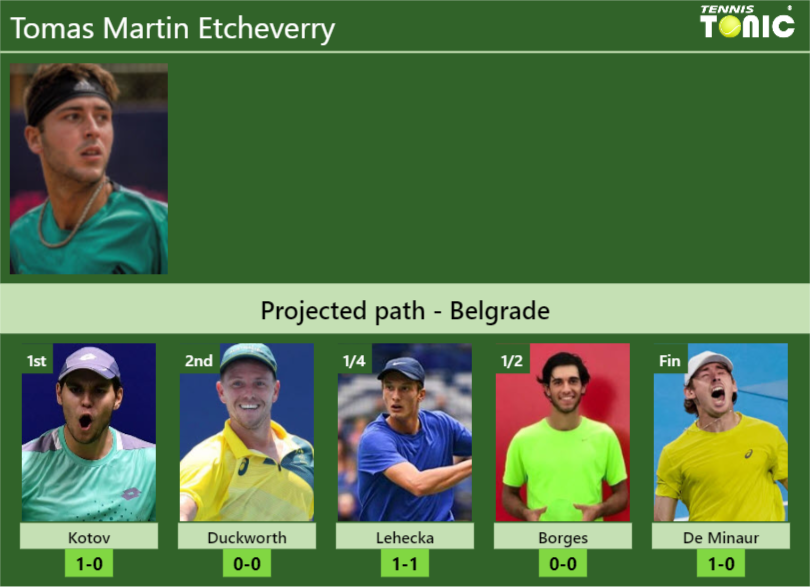 BELGRADE DRAW. Tomas Martin Etcheverry’s prediction with Kotov next. H2H and rankings