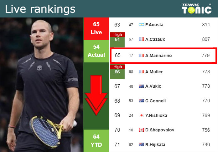 LIVE RANKINGS. Mannarino goes down prior to taking on Yunchaokete in Metz