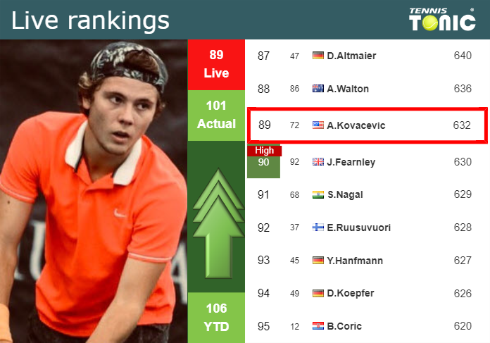 LIVE RANKINGS. Kovacevic improves his rank right before playing Medjedovic in Belgrade