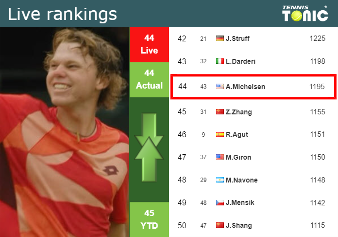 LIVE RANKINGS. Michelsen’s rankings before squaring off with Gasquet in Metz