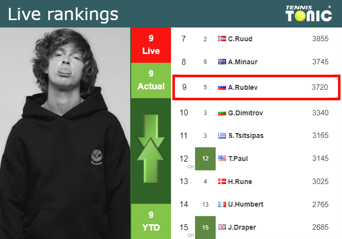 LIVE RANKINGS. Rublev’s rankings just before taking on Sonego in Metz