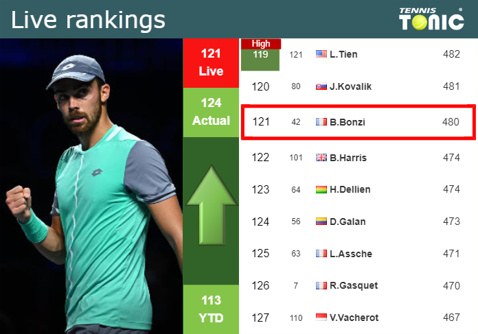 LIVE RANKINGS. Bonzi improves his ranking before squaring off with Bautista Agut in Metz