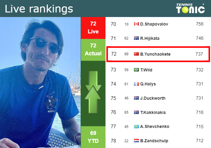 LIVE RANKINGS. Yunchaokete’s rankings ahead of taking on Mannarino in Metz