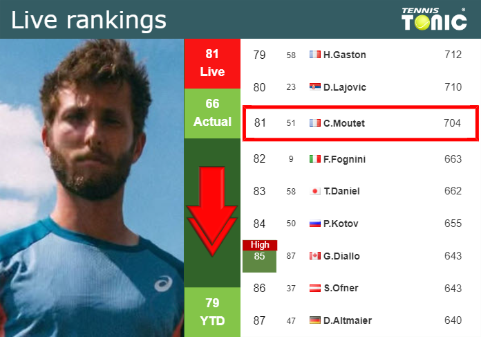 LIVE RANKINGS. Moutet down ahead of competing against Struff in Metz