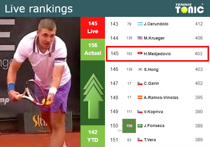 LIVE RANKINGS. Medjedovic betters his ranking before squaring off with Kovacevic in Belgrade