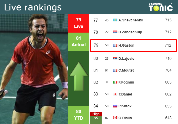 LIVE RANKINGS. Gaston improves his rank right before facing Droguet in Metz