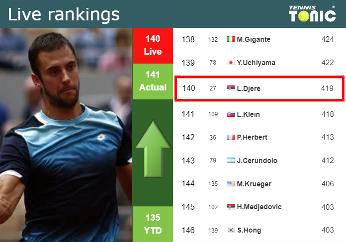 LIVE RANKINGS. Djere betters his rank prior to fighting against Wawrinka in Belgrade