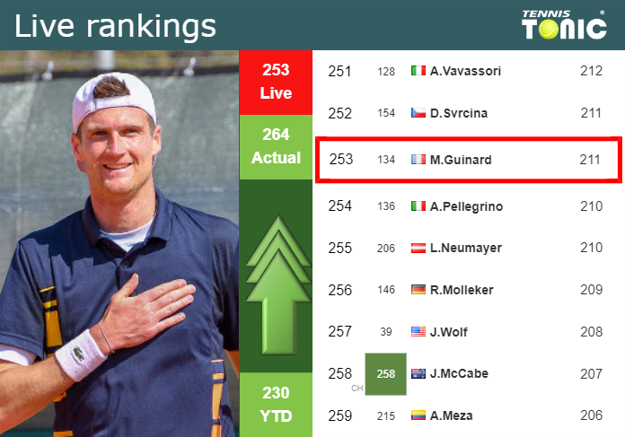 LIVE RANKINGS. Guinard betters his rank before competing against Bergs in Metz