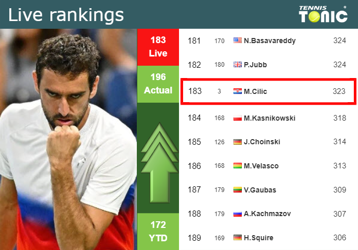 LIVE RANKINGS. Cilic improves his ranking ahead of playing Lehecka in Belgrade