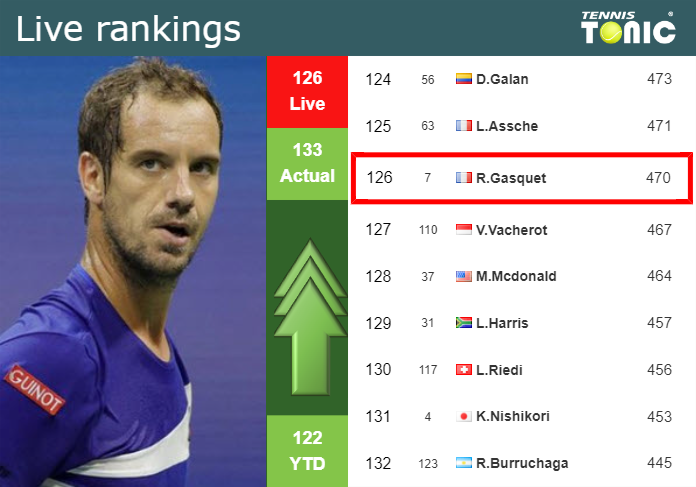 LIVE RANKINGS. Gasquet improves his position
 before playing Michelsen in Metz